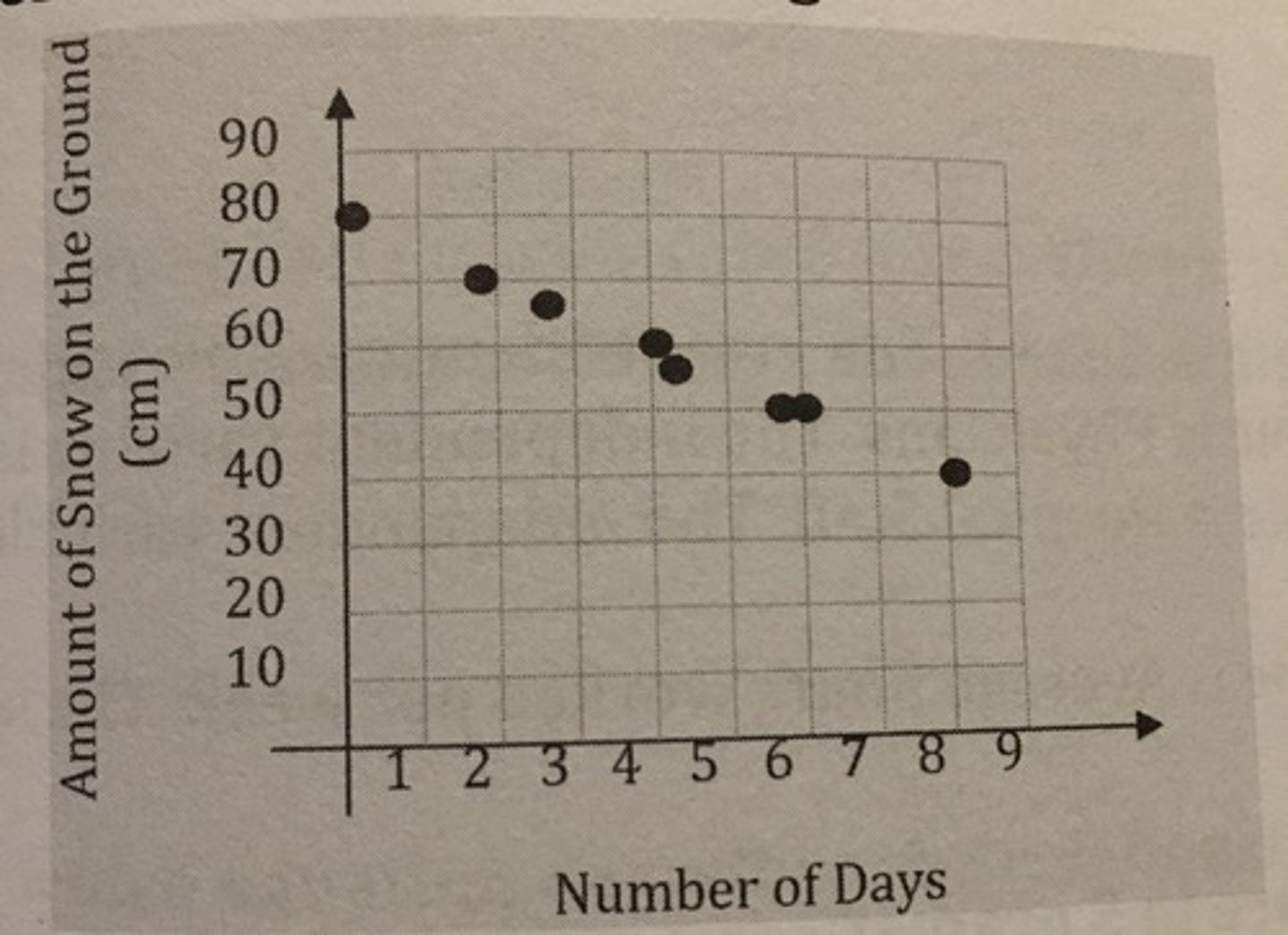 <p>B. Every day, the snow melts 5 centimeters.</p>