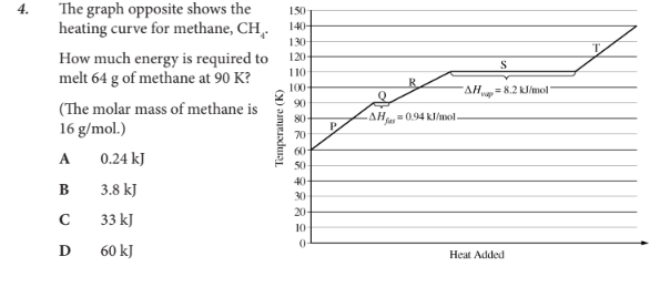 <p>How much energy is required to melt 64 g of methane at 90 K?</p>