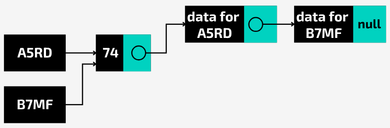 <ul><li><p>It stores a pointer in the hash table which points to a linked list in which data is store</p></li><li><p>Each data item is stored as a node with three attributes:</p><ul><li><p>the key value</p></li><li><p>the data</p></li><li><p>a pointer to the next node</p></li></ul></li><li><p>The first value to be stored will have a Null pointer as it is the only item in the list.</p></li><li><p>When there is a collision, the pointer for the last node in the list at that location will be updated to point to the new node. This will create a chain of nodes whose keys resolve to the same hash value.</p></li></ul><p></p>