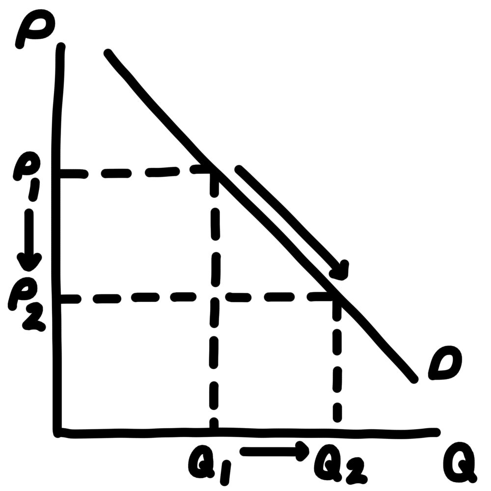 <ul><li><p>quantity demanded increases</p></li><li><p>extension in quantity demanded</p></li></ul><p></p>