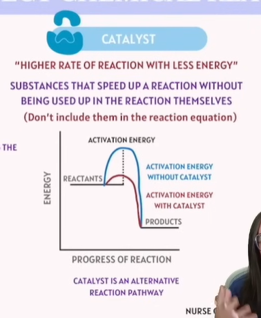 <p>Higher rate of reaction with less energy!</p><p></p><p></p>