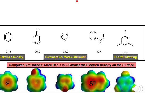 <p>A special Ion - Dipole Interaction</p><p>Cation - PI interaction: A non-covalent interaction between the face of an electron-rich system (i.e., benzene) and a nearby hard metal cation (i.e., Li+, Na+, K+), or a softer, more diffuse ammonium cation (i.e., NR4+).</p><p><br>An Electrostatic-Like Interaction: Positive charged species being attracted by the negative PI-electron cloud (or PI-cloud)</p><ul><li><p>The more negative the ring surface is, the stronger the cation-π interaction</p></li></ul><p></p>