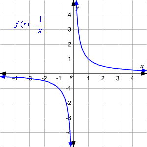 <p>Domain: (-∞, ∞) Range: (0,∞) Intercept: none</p>