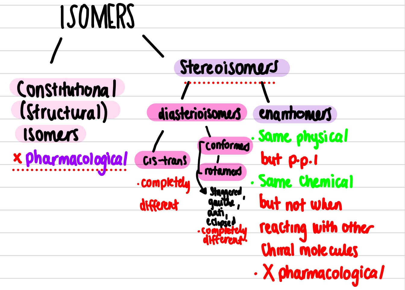 <p>cis-trans  different on everything</p>