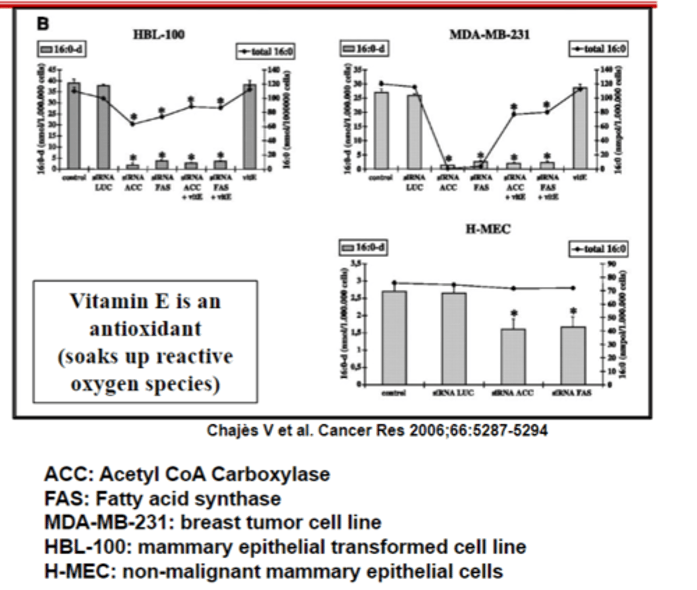 <p>The main takeaway from this figure is that when the siRNA is applied to the two enzymes, the amount of new palmitate ___________(increases/decreases) after those are applied, but the amount of exxisting palimate _____________(increases/decreases/stays the same)</p>