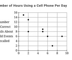 <p><span><span>Dr. Miller believes cell phone usage affects short-term memory ability. He randomly selected 20 male students from his university to participate and gave them a survey. Participants were asked a series of questions about how often they use their cell phone and whether they recalled information about world events. The data from the survey is presented in the graph below.</span></span><br></p><p><span><span>Which of the following accurately identifies the research method used?</span></span></p>