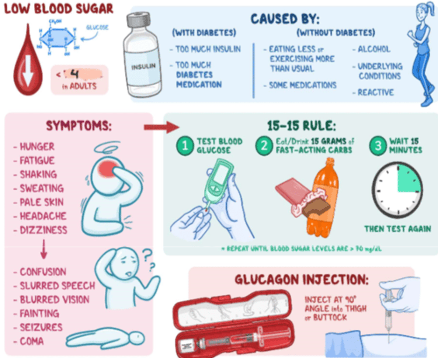 <p>- hunger, fatigue, shaking</p><p>- sweating, pallor, headache, dizziness</p><p>- confusion, slurred speech, blurred vision</p><p>- fainting, seizures, coma</p>