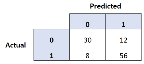 <p>Imagine we use a multiple logistic regression model to predict whether a hockey team wins (1) or loses (0) a total of 106 games. We summarize the results of our predictions in the confusion matrix below. What is the <strong>negative predictive value</strong> of our model?</p><p></p><p>29%</p><p>21%</p><p>79%</p><p>71%</p>