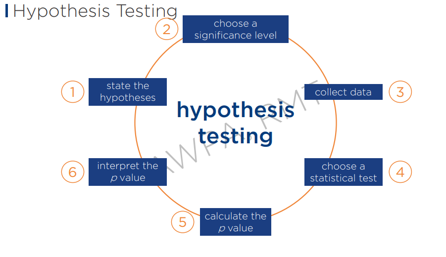 <ol><li><p>State the Hypothesis</p><ul><li><p>Null: There is no significant difference -</p></li><li><p>Alternative: There is a significant difference -</p></li></ul></li><li><p>Choose a significance level</p><ul><li><p>95% z’ = 1.96</p></li></ul></li><li><p>Collect data</p><ul><li><p>Falls under chapter 3</p></li></ul></li><li><p>Choose a statistical test</p></li><li><p>Calculate the p value</p><ul><li><p>p stands for probability, this will now be used as evidence, to approve or to reject the null hypothesis.</p></li></ul></li><li><p>Interpret the p value</p><ul><li><p>you will now use the p value to accept or reject the null</p></li></ul></li></ol><p></p>