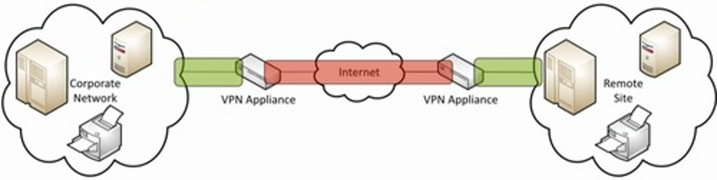 <p>- used to securely connect to private, corporate devices from a remote site</p><p>- utilizes a private tunnel from your device, to the VPN concentrator, and vice versa</p>