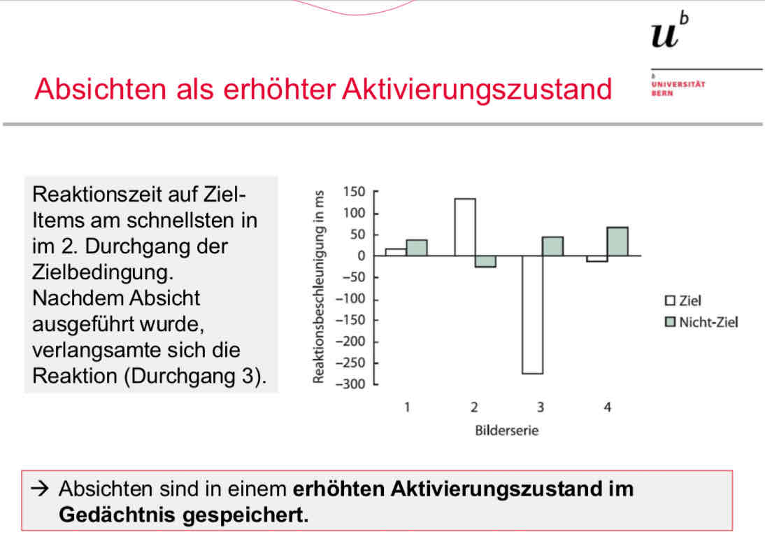 <p>Augabe: sollten Zielitems erkennen und bei der Erkennung auf Knopf drücken</p><ul><li><p>1.Durchgang:</p><ul><li><p>Zielitems wurde noch nicht gezeigt</p></li><li><p>aktivierungszustand aber hoch weil ABISCHT BESTEHT, BEIM ZIELITEM ZU DRÜCKEN</p></li></ul></li><li><p>2.Durchgang:</p><ul><li><p>Zielitems werden gezeigt</p></li><li><p>Reaktionszeit am KÜRZESTEN weil Personen die Absicht gehabt haben, den Item zu drücken (waren also darau vorbereitet das Item zu drücken)</p></li><li><p>Person war wegen ihrer Absicht in einem leistungsbereiten Zustand, konnte daher gut performen</p></li></ul></li><li><p>3. Durchgang:</p><ul><li><p>Zielitems werden gezeigt</p></li><li><p>da sie aber wie schon gedrückt haben (und ihre Aufgabe die sie beabsichtigten wie ‘erfüllt’ wurde) besteht in diesem Durchgang die Absicht nicht mehr, zu drücken wenn das Item erscheint → abgebaute/fehlende absicht</p></li><li><p>daher ist hier die Reaktionszeit am längsten</p></li></ul></li></ul><p></p>