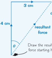 <ul><li><p>draw a scale diagram drawing the forces tip to tail and  using a sensible scale (e.g. 1cm=1N)</p></li><li><p>measure the length if the resultant force by measuring from the start of the first force to the end of the last force  </p></li></ul>