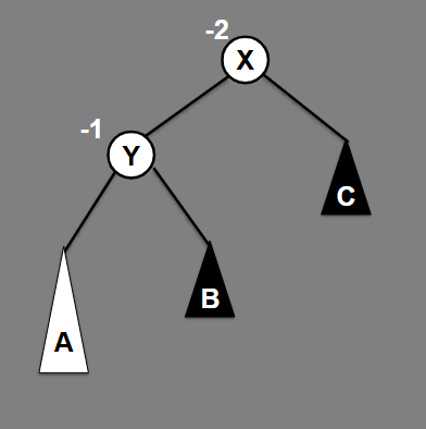 <p>Use a left-left rebalance to balance this tree</p>