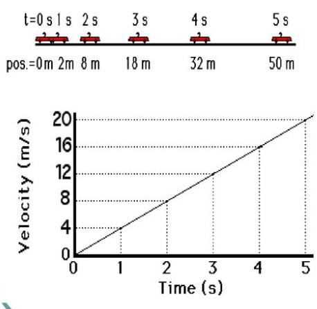 <p>Wherein the slope of the line is positive, corresponding to the positive acceleration.</p><ul><li><p>Only positive values, corresponding to a motion with positive velocity</p></li><li><p>Accelerating = slope of the v-t graph</p></li></ul><p></p>