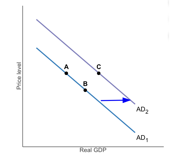 <p>A movement from point A to point B on AD Subscript 1 could be the result of a </p>