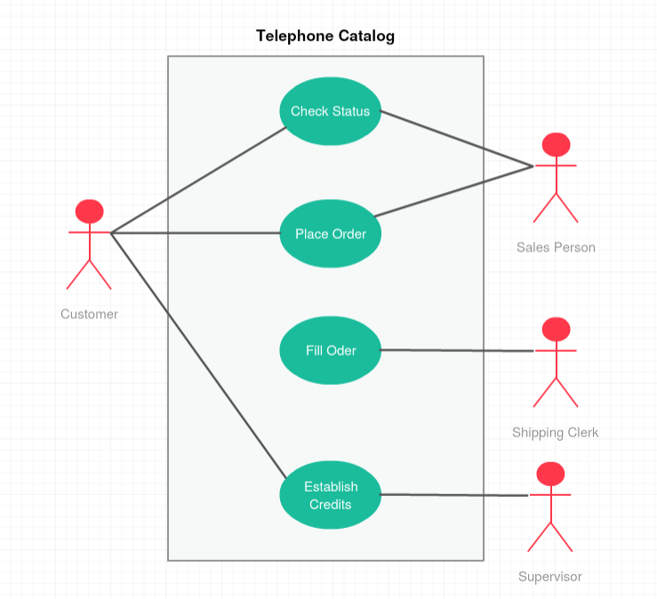 <p>Review the following use case diagram:</p><p>What does a use case diagram do?</p>