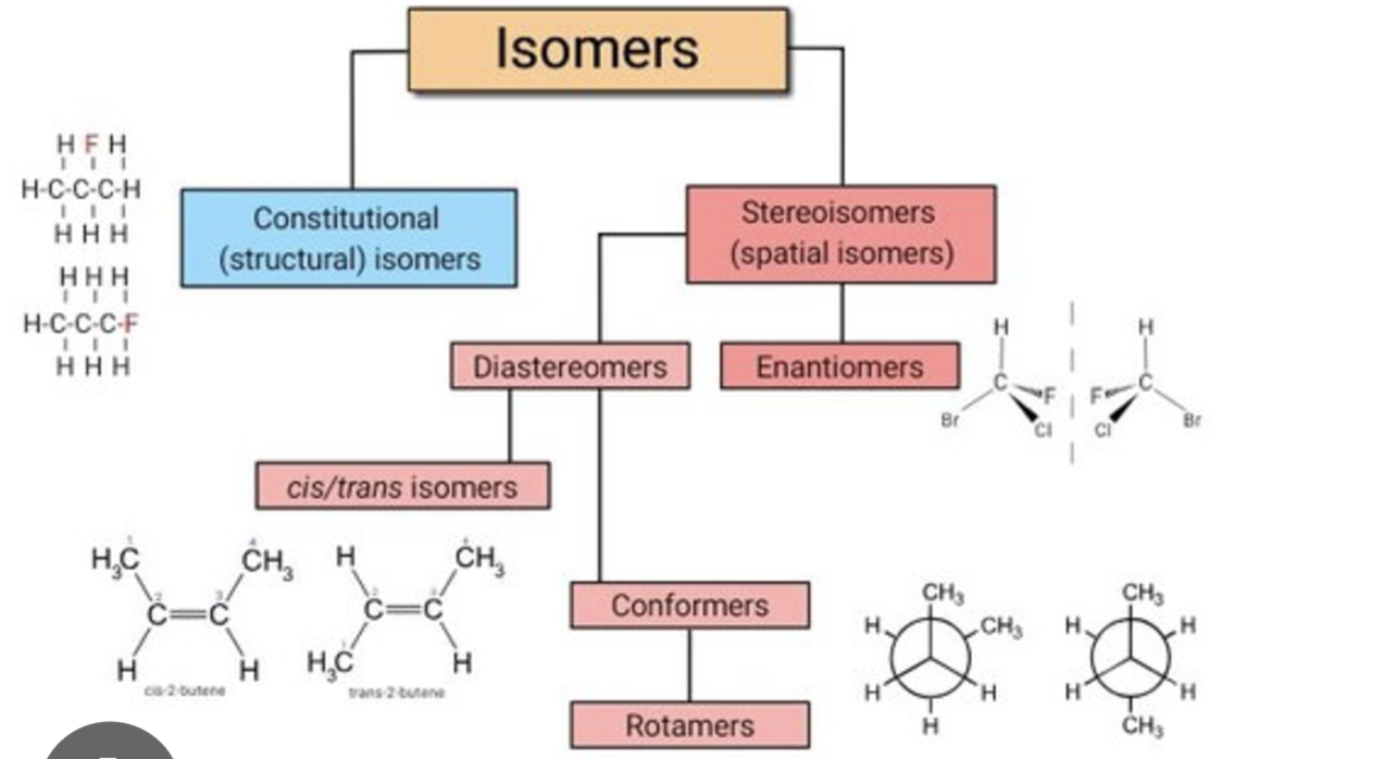 <p>different arrangement of atoms</p>