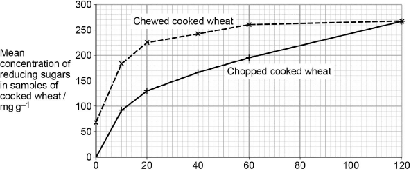 <p><span><span>Explain what these results suggest about the effect of chewing on the digestion of starch in wheat. (3)</span></span></p>