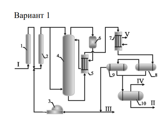 <p>1,2 – фильтры; 3 – компрессор; 4 – реактор; 5 – кожухотрубный теплообменник; 6 – электроподогреватель; 7 – конденсатор; 8,9 – сепораторы; 10 – сборник; Ι – исходный газ; ΙΙ – метанол-сырец; ΙΙΙ – отдувочные газы; ΙV – газы; V – вода</p>