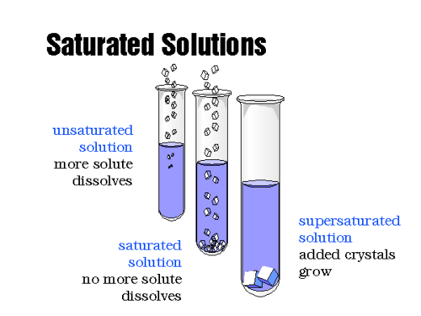 <p>A solution that contains more solute than it is capable of</p><p>dissolving at a given temperature</p>