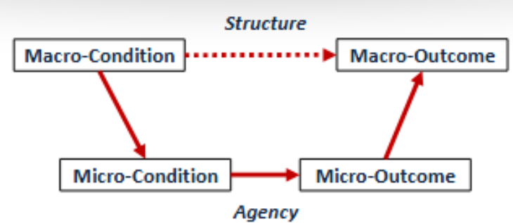 <p>It argues that <strong>macro-level structures</strong> (such as laws, institutions, or economic conditions) do not directly cause <strong>macro-level outcomes</strong>; instead, they first shape <strong>micro-level structure </strong>(individuals’ incentives, opportunities, and constraints), which influence how people think and act. These individual actions then combine and interact, producing collective outcomes at the macro level. </p><p>Macro condition → micro condition → micro outcome → macro outcome</p>