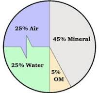 <p>Ideal Soil</p>
