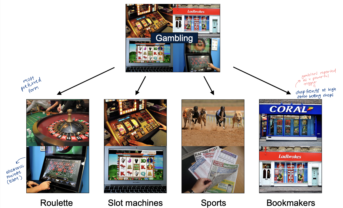 <p>UK: clinic patients majority men vs much less skewed in vancouver</p><ul><li><p>ambling culture differences and gender norms</p></li><li><p>only men recruited bc thought not enough women to do stats by gender</p></li><li><p>gambling cues TAILORED to preferred games of each participant</p><ul><li><p>vs smoking (generic cues)</p></li><li><p>shop fronts of high street betting shops → powerful trigger for gamblers</p></li></ul></li><li><p>used highlight appetizing food images to test whether other reward processing altered</p></li><li><p>took CRAVINGS rating after each block of images (during brain scan)</p></li><li><p>analyzed brain connectivity changes (striatum as ‘seed’ region) + simple contrast analysis</p></li></ul><p></p>