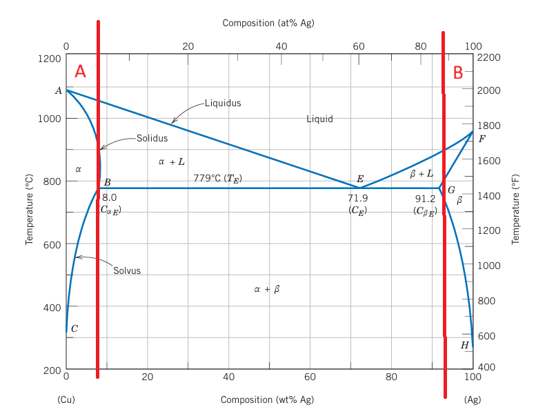 <p>1) Solution heat treatment</p><ul><li><p>Heating at a high temperature where everything is liquid</p></li><li><p>Quickly cool it down so everything is evenly mixed, known as quenching</p></li></ul><p>2) Precipitation heat treatment</p><ul><li><p>Reheat so that precipitates form, restricting dislocation movements. This process is known as “aging.”</p></li></ul><p></p><p>Only regions A and B are allowed to perform precipitation hardening</p><p></p>