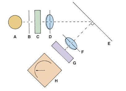 <p>Light reflected from the surface of a sample is used to measure the amount of unknown colored product (quantitative)</p><p>Sample concentration ↑ Intensity of the color ↑ Amount of light reflected ↓<br>(Amount of light absorbed ↑) </p>