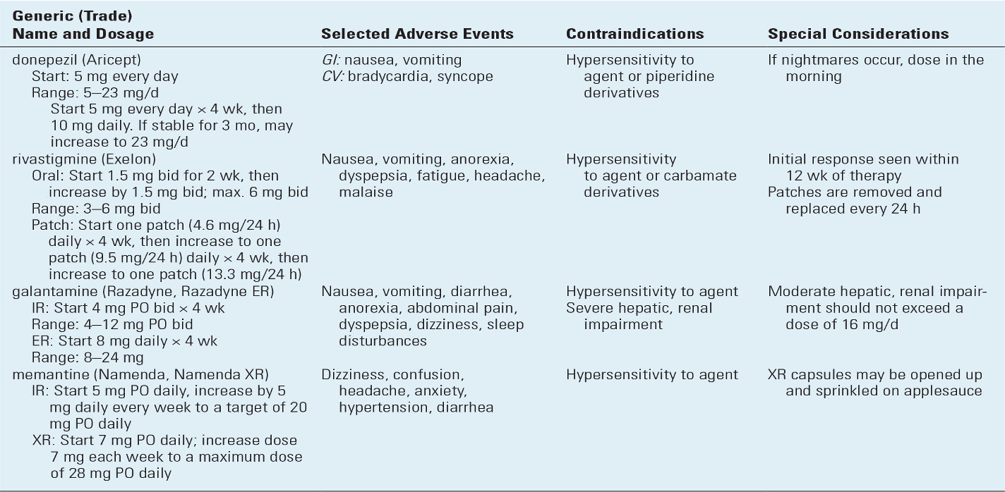 MOA 

Prevent the breakdown of acetylcholine; keeps it high   

\
\
