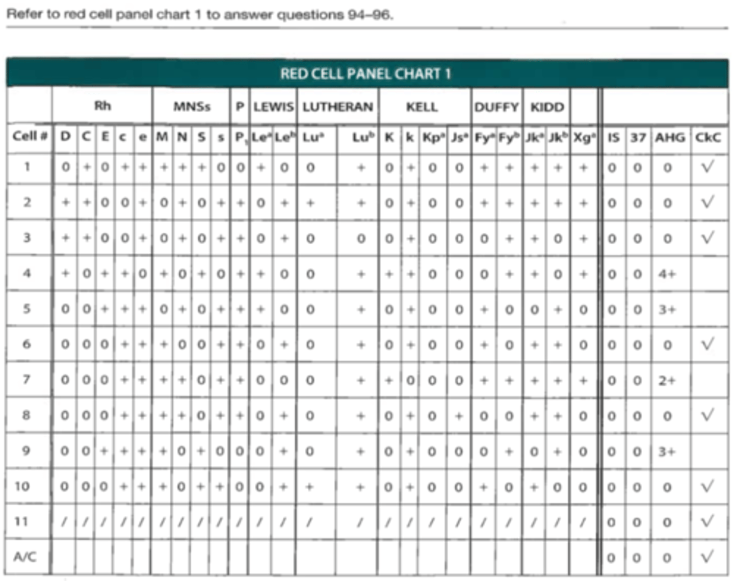<p>95. The most likely antibody(ies) in the patient's serum is (are)</p><p>A. Anti-S and anti-E</p><p>B. Anti-E and anti-K</p><p>C. Anti-Fyb showing dosage</p><p>D. Anti-K, anti-Jsa, and anti-Lea</p>