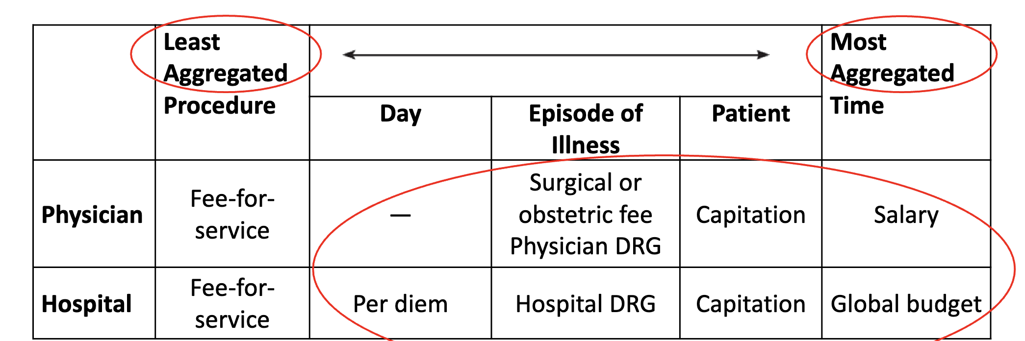 <p>more aggregated = ? </p>