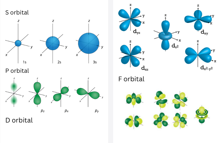 <h4 collapsed="false" seolevelmigrated="true"><strong>Orbitals</strong></h4>