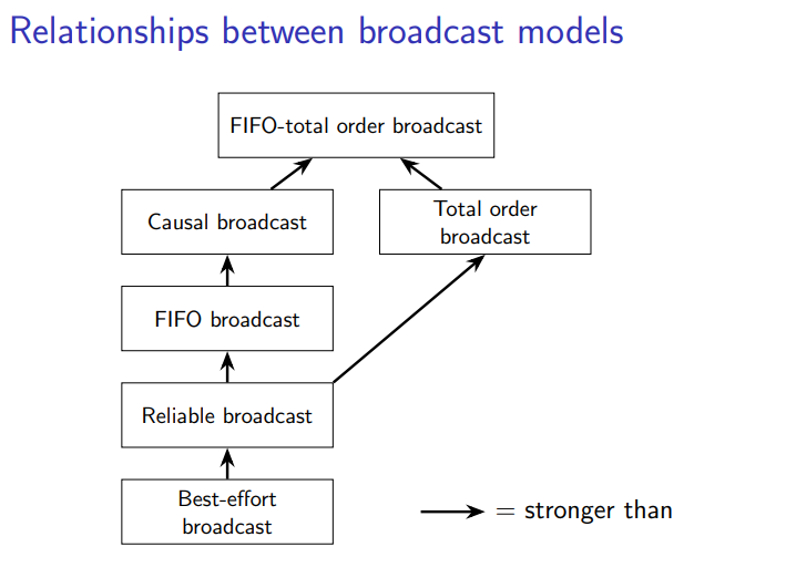 <ul><li><p>best-effort</p></li><li><p>reliable</p></li><li><p>FIFO - if m1 and m2 are broadcast by the same node, and broadcast(m1) → broadcast(m2), then m1 must be delivered before m2</p></li><li><p>causal - if broadcast(m1) → broadcast(m2), then m1 must be delivered before m2</p></li><li><p>total order - if m1 is delivered before m2 on one node, then m1 must be delivered before m2 on all nodes</p></li><li><p>FIFO-total order - combination of FIFO and total order</p></li><li><p>order based on strength: best-effort → reliable → FIFO → causal → FIFO-total order AND reliable → total order → FIFO-total order</p></li><li><p>e.g. FIFO-total order broadcast is stronger than causal broadcast, so every valid FIFO-total order broadcast protocol is also a valid causal broadcast protocol</p></li></ul><p></p>