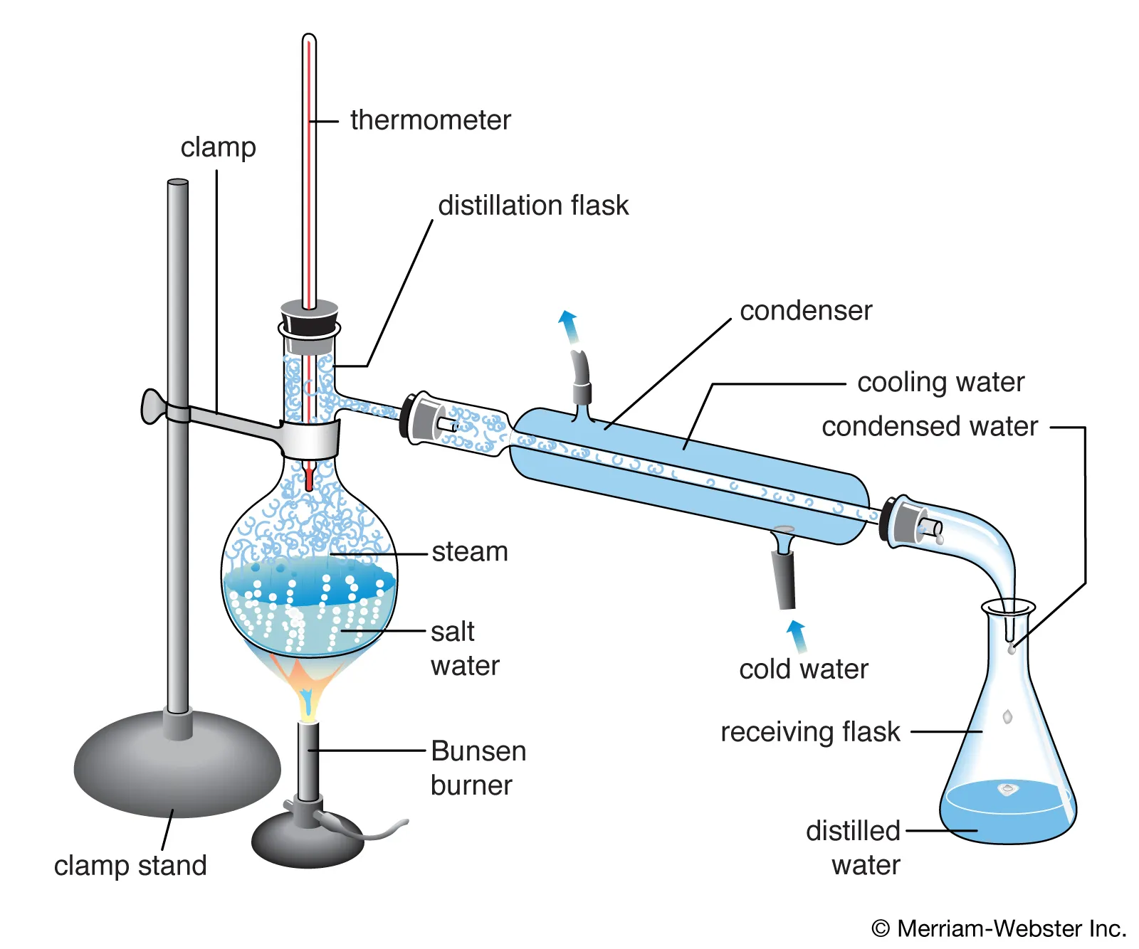 Distillation Apparatus