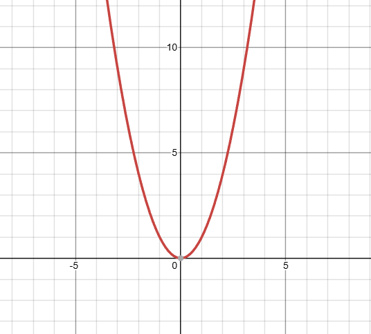 <p>what kind of function is this, and what is it’s domain?</p>