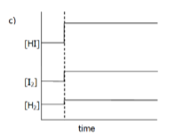<p>Interpret the following graph in terms of the changes which musth ave been imposed on the equilibrium</p><p>The equilibrium us:</p><p>H<sub>2(g)</sub> + I<sub>2(g)</sub> → 2HI<sub>(g)</sub> + 52 kJ</p>