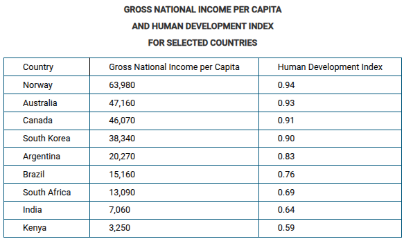 <p>Based on the data in the table, which of the following statements explains a limitation of using gross national income per capita compared to the Human Development Index as a measure of development?</p>