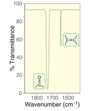 <p>1600-1700 cm<sup>-1</sup></p><p>not very intense</p><p>does not come down low</p>