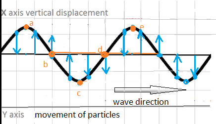 <p>In a transverse wave the oscillations / vibrations are perpendicular to the direction of energy transfer. Examples of transverse waves include:</p><ul><li><p>Waves on the surface of water</p></li><li><p>Any electromagnetic wave</p></li><li><p>Waves on stretched strings</p></li><li><p>S-waves produced in earthquakes</p></li></ul>