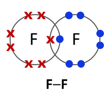 <ul><li><p>Have 7 electrons in the outer shell</p></li><li><p>When two group 7 elements react with eachother, they form together to make a covalent bond as they over lap and share a pair of electrons</p></li><li><p>This creates F<sub>2</sub> and F-F                                                                          </p></li></ul><p>                            </p>