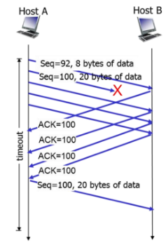 <ol><li><p>TCP receiver receives the segment and checks sequence number</p></li><li><p>if the sequence number larger that expected it means there’s a gap in the in-order sequence data stream thus, missing segment (eg. sequence num = 99, then 101 when expecting 100)</p></li><li><p>receiver reacknowlges by sending an ACK for the last in-order byte of data it received (eg. send an ACK for 101 containing ACK number = 100 instead of using ACK number = 101)</p><ol><li><p>if sender is sending segments back to back then multiple duplicate ACKS can occur (eg. 3 segments trying to be send after the missing one, 101, 102, 103. instead of giving an ACK for each of those numbers, duplicates the ACK# = 100 3 times)</p></li></ol></li><li><p>if sender received the duplicate ACKS - eg. 3 duplicate ACKs for 100, means that the segment with the same ACK number needs to be sent (eg. need to resend segment 100)</p></li><li><p>sender performs a fast retransmit of the missing segment before the segment timer expires</p></li></ol>