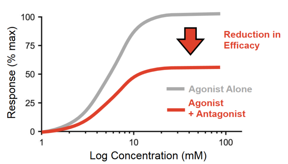 <p>what type of antagonist is this?</p>