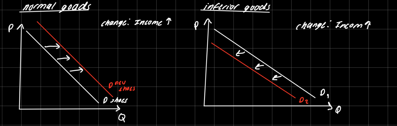 <ul><li><p>Demand for a  <u>normal good </u> shifts to the right if income increases. (positively related)</p></li><li><p>Demand for an <u>inferior good</u> godes shifts to the left if income increases. (negatively related. </p></li></ul><p></p>
