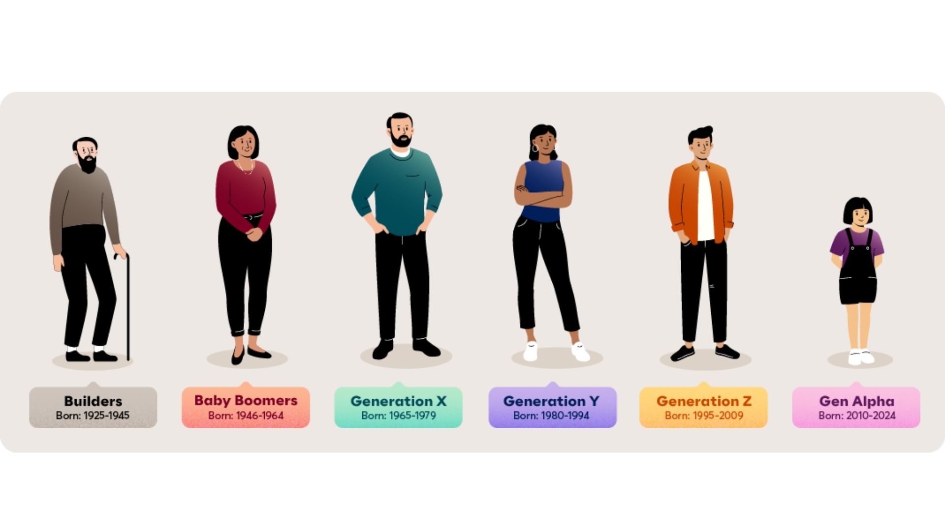 <p><span style="color: red">All the people of about the same age within a society or within a particular family.</span></p>