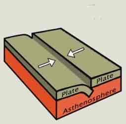 <p>What do Convergent Boundaries cause?</p>