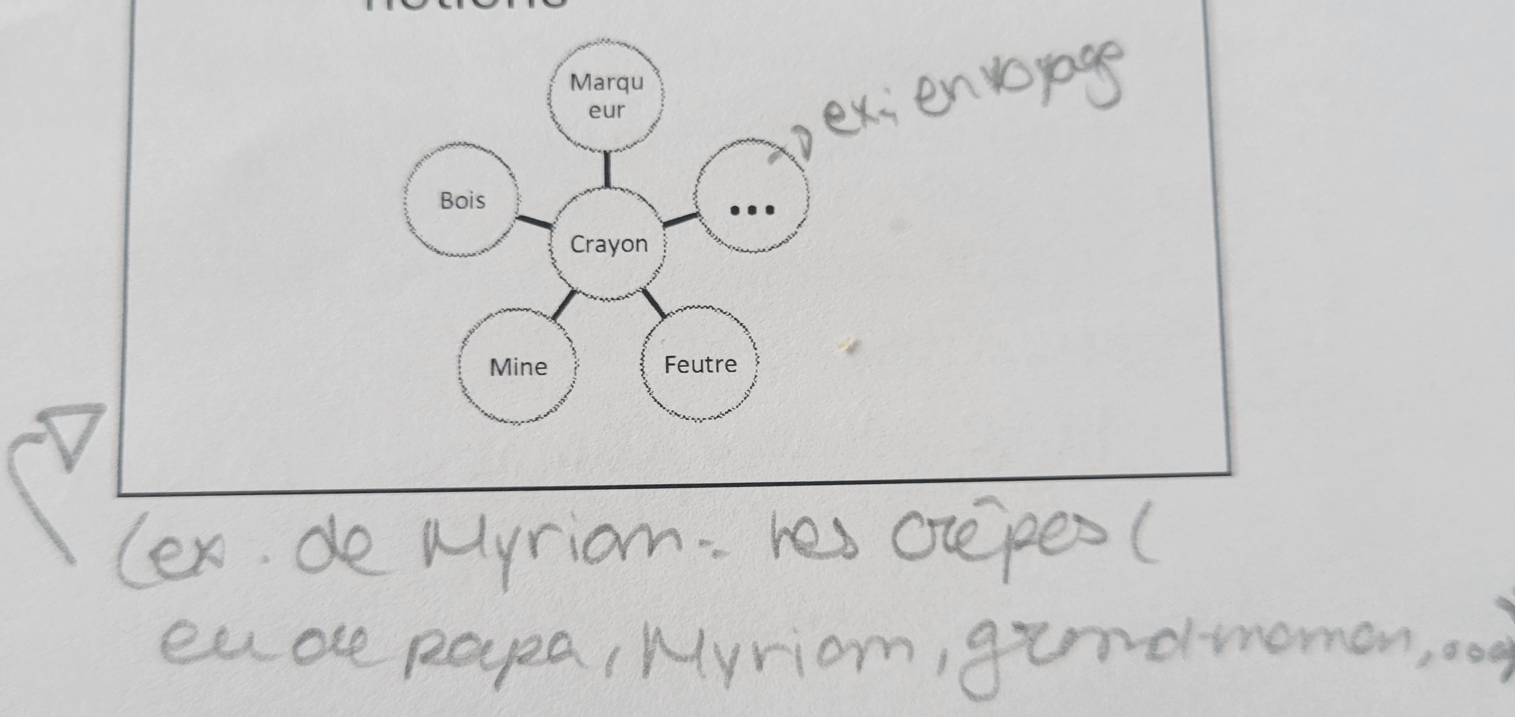 <p>Schéma représentant thème central, entourer d'éléments appartenant a ce concept général. (Exemple crepe myriam, eux papa, eux myriam et eux mamie).</p><p class="is-empty is-editor-empty has-focus">On l’utilise pour: développer compréhension notions abstraites développer catégorisation et développer capacité généralisation de certaines notions.</p>