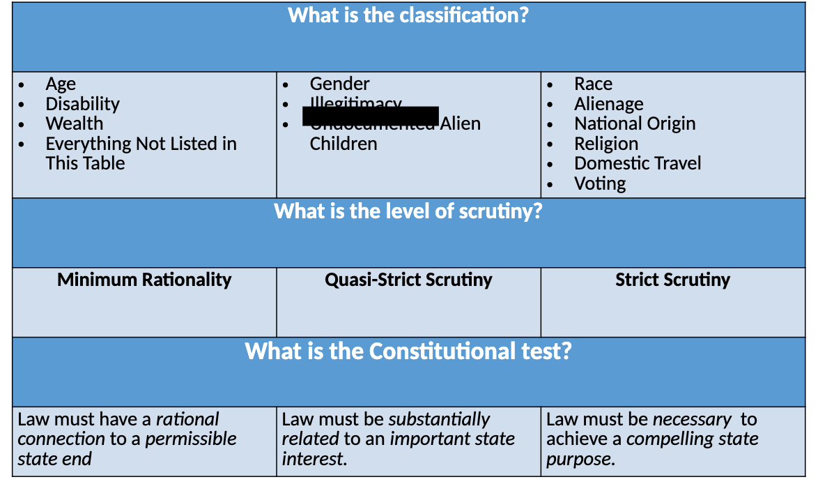 <ul><li><p>Miniumum Rationality</p></li><li><p>Quasi-Strict Scrutiny</p></li><li><p>Strict Scrutiny</p></li></ul><p></p>