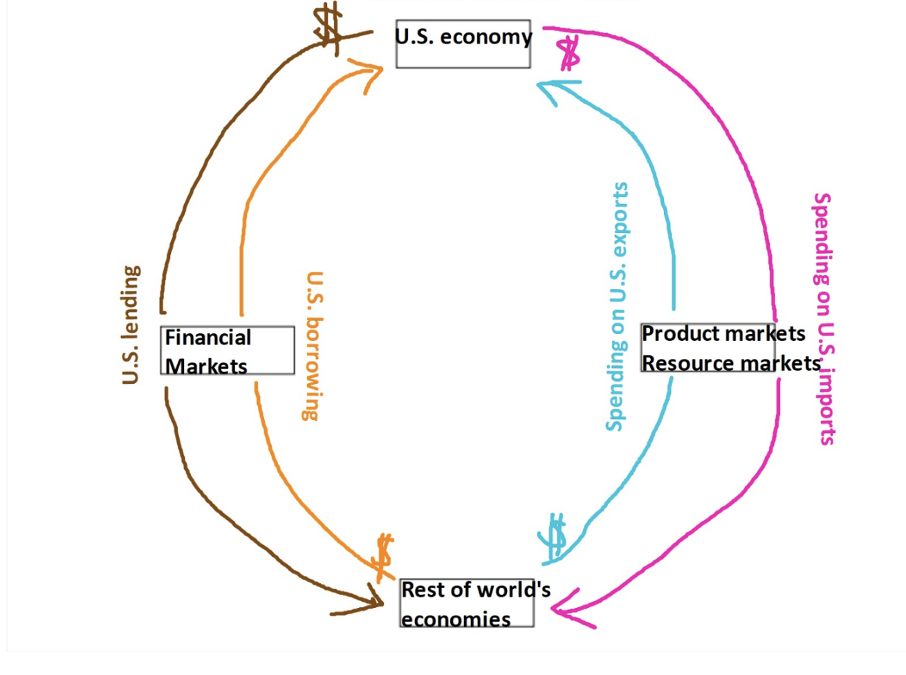 <p>These are all MONEY flows (no REAL flows) </p>