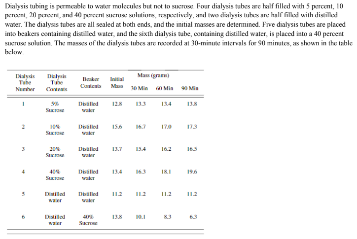 <p>The contents of which dialysis tube are initially isotonic to distilled water in the beaker?</p>